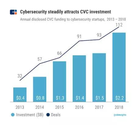 2018全球企业风投榜出炉,百度在AI领域最活跃