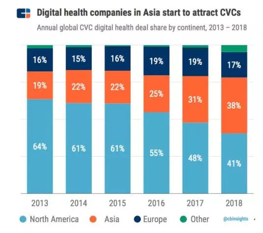 2018全球企业风投榜出炉,百度在AI领域最活跃