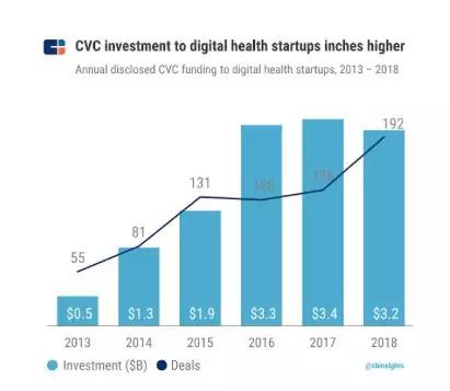 2018全球企业风投榜出炉,百度在AI领域最活跃