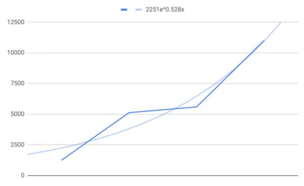 自动驾驶的“摩尔定律”:试推导无人车的最终实现时间