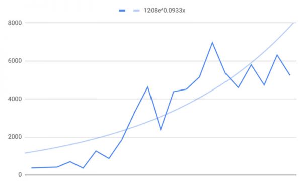 自动驾驶的“摩尔定律”:试推导无人车的最终实现时间