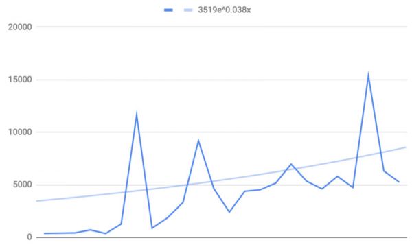 自动驾驶的“摩尔定律”:试推导无人车的最终实现时间
