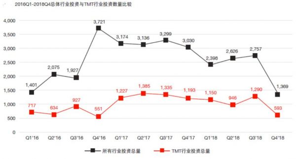 最前线 | TMT行业投资连续下降，但科创板提供了新融资和退出渠道