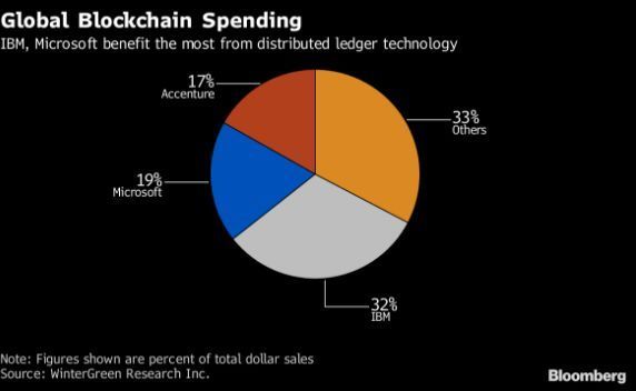 错过了两个时代的IBM,能否用区块链抢占下个时代
