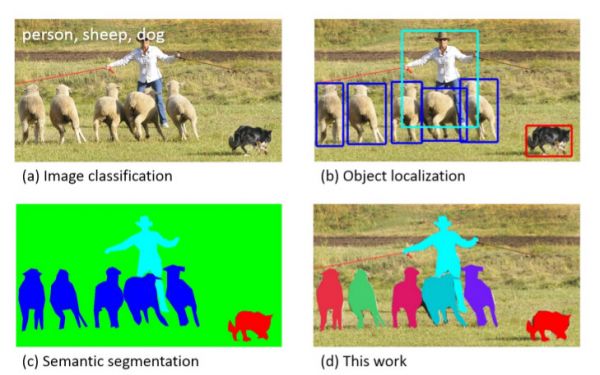 潮科技行业入门指南 | 深度学习理论与实战:提高篇(6)—— 视觉任务简介