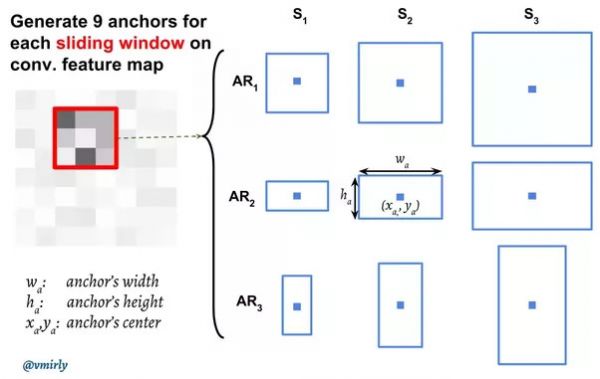 潮科技行业入门指南 | 深度学习理论与实战：提高篇（9）——目标检测算法Faster R-CNN