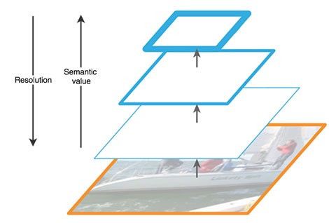 潮科技行业入门指南 | 深度学习理论与实战：提高篇（10）——目标检测算法FPN