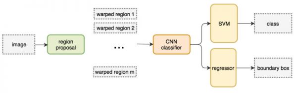 潮科技行业入门指南 | 深度学习理论与实战:提高篇(12)Fast/Faster/Mask R-CNN总结