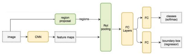 潮科技行业入门指南 | 深度学习理论与实战:提高篇(12)Fast/Faster/Mask R-CNN总结