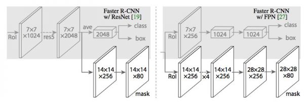 潮科技行业入门指南 | 深度学习理论与实战:提高篇(12)Fast/Faster/Mask R-CNN总结
