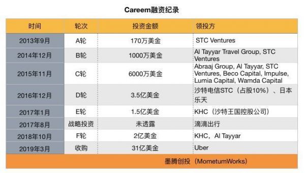 Uber 以31亿美金收购 Careem!中东史上最大退出