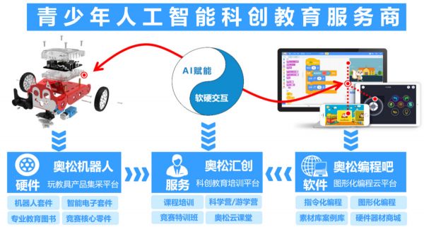 通过“产品+内容”深耕AI教育市场,「奥松智能」实现从少儿编程、智能机器人、STEAM课程培训到电子零部件供应的多产业布局