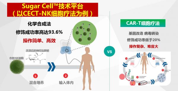 36氪首发 | 专注糖化学细胞治疗,「诺康得NKD」完成500万天使轮融资