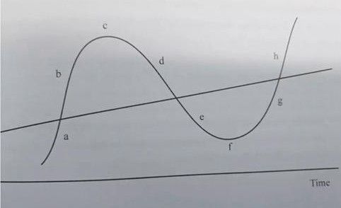 《预测未来之趋势分析(一)》