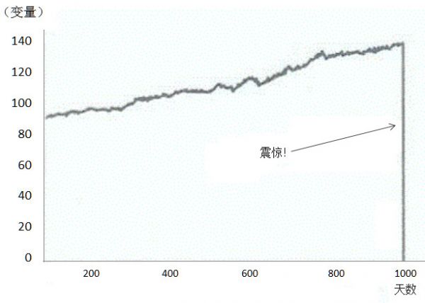 《预测未来之趋势分析(一)》