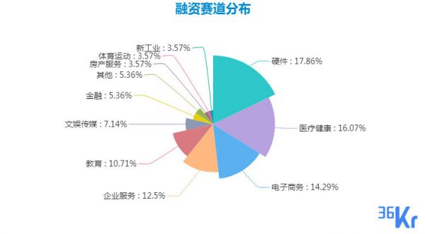 创投周报 Vol.9 | 硬件项目异军突起捕获亿元级融资;资本持续压注创新药和基因检测领域;生鲜、酒水电子商务平台持续受关注