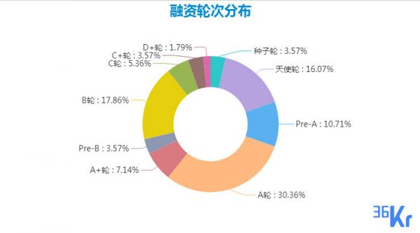 创投周报 Vol.9 | 硬件项目异军突起捕获亿元级融资;资本持续压注创新药和基因检测领域;生鲜、酒水电子商务平台持续受关注