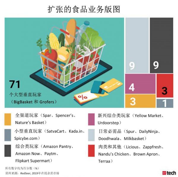 押宝非外卖业务，Swiggy 有几成胜算？