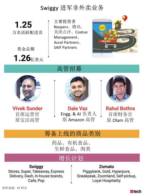 押宝非外卖业务，Swiggy 有几成胜算？