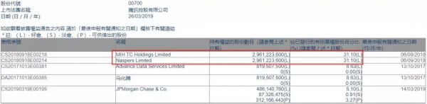 腾讯金主Naspers,分拆上市为哪般?