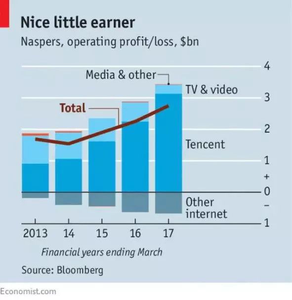 腾讯金主Naspers,分拆上市为哪般?