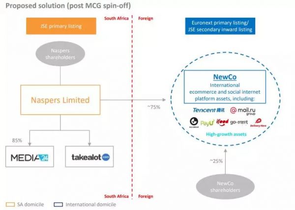 腾讯金主Naspers,分拆上市为哪般?