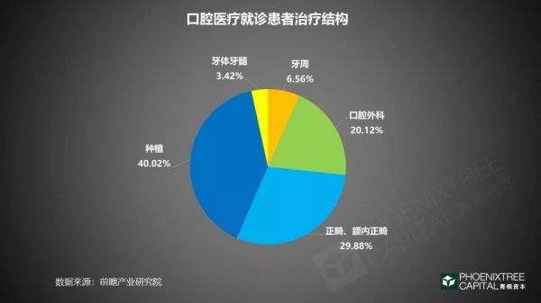 口腔医疗:如何续写速度与激情?