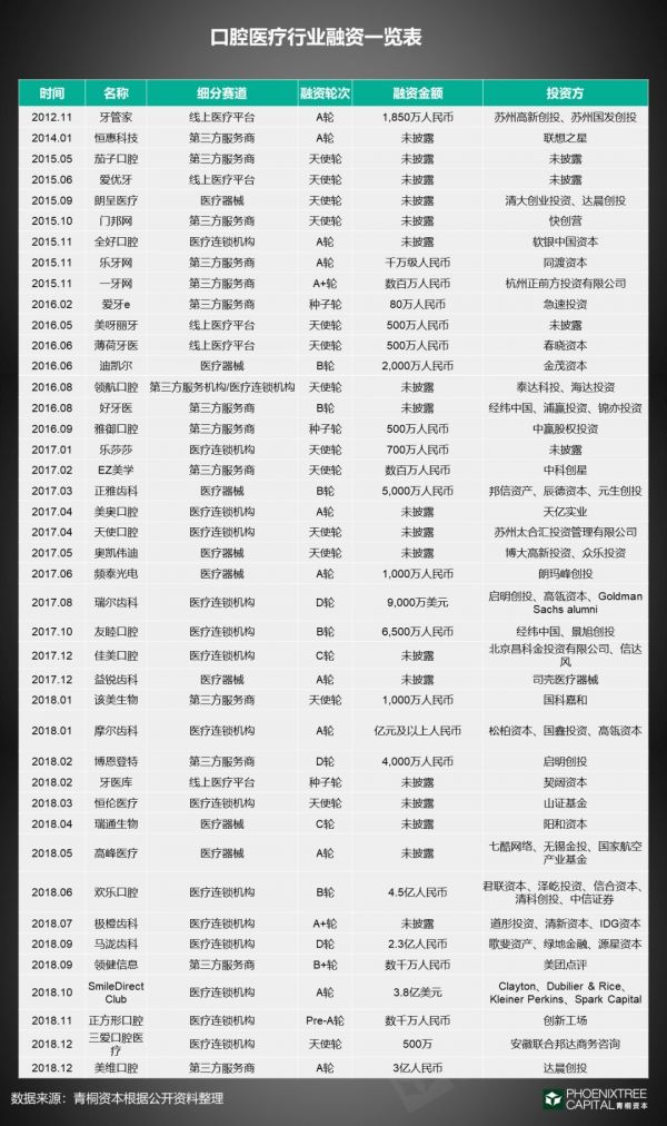 口腔医疗:如何续写速度与激情?