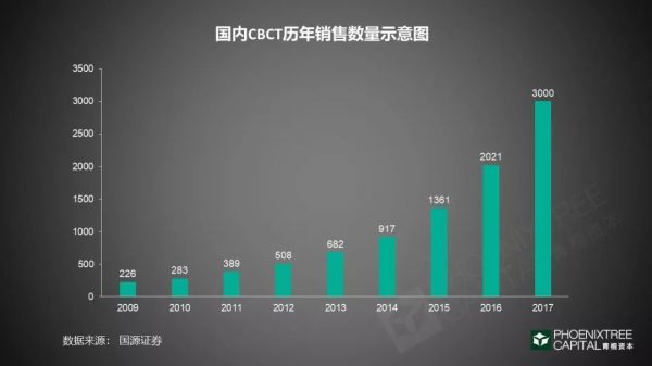 口腔医疗:如何续写速度与激情?