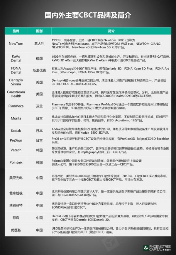 口腔医疗:如何续写速度与激情?