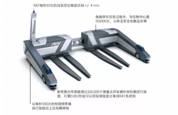 「丽亭智能」引进RAY机器人泊车系统,想解决大城市停车难,今年在北京大兴机场运营