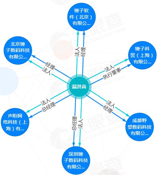 最前线 | 锤子科技子公司法人变更,温洪喜再次接盘