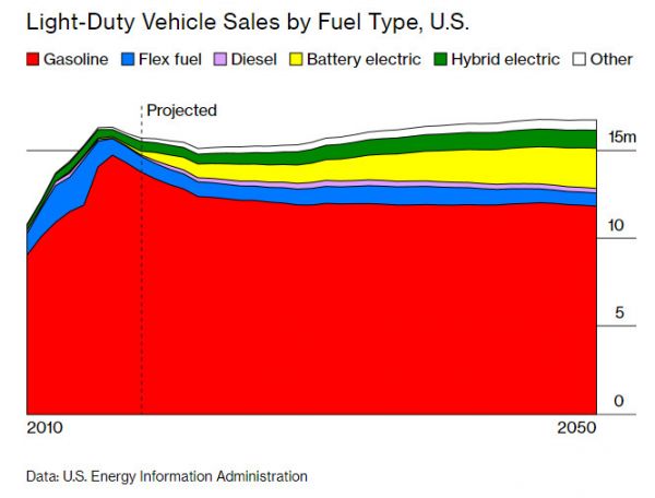 汽车行业已经“驶过山顶”，私家车的时代结束了？