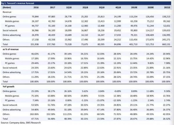 从今往后,腾讯开始赚辛苦钱