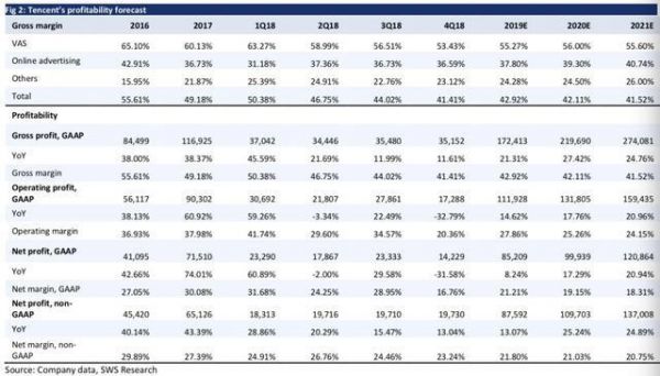 从今往后,腾讯开始赚辛苦钱