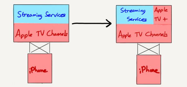 著名分析师Ben Thompson:解读苹果春季发布会及其服务战略