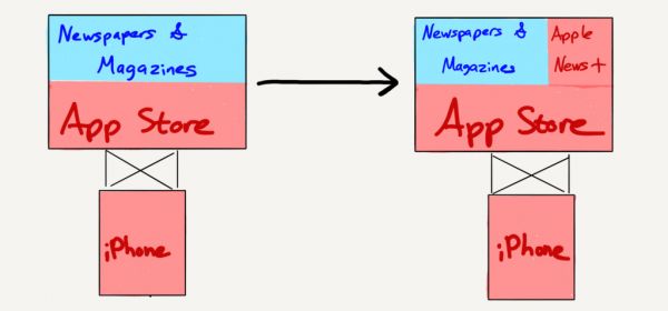 著名分析师Ben Thompson：解读苹果春季发布会及其服务战略
