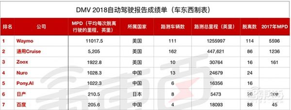 中国首份无人车路测报告:8 家公司 54 台车跑了 15 万公里