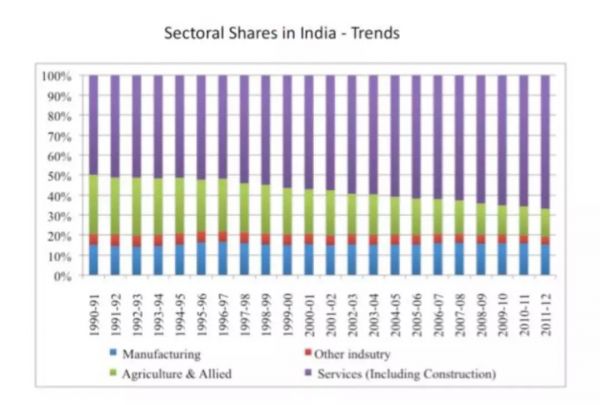 同样是人口大国,相比中国,印度的工业化进程和前景如何?