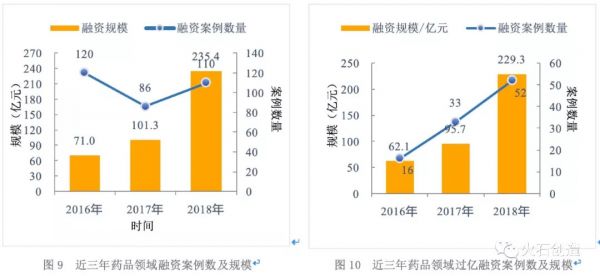 创投观察 | 2018年中国医疗健康行业投资分析报告