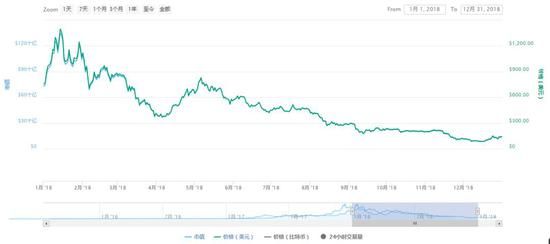 2018年ETH市值及价格走势图。来源：CoinMarketCap