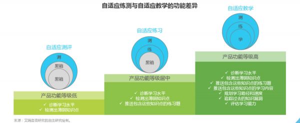 自适应教育:原理、落地流程与迭代