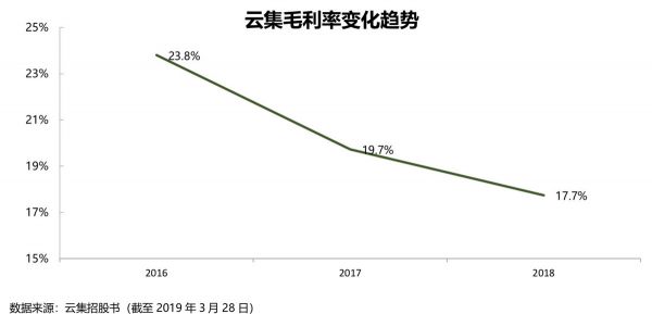 会员,社交,精选:云集赴美IPO背后的三大引擎