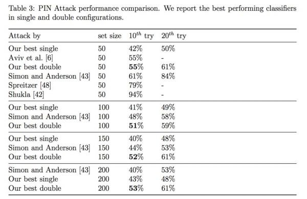 剑桥大学新研究：用AI算法“监听”手机打字，触摸屏也中招