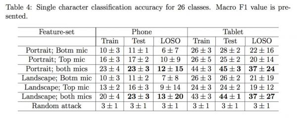 剑桥大学新研究：用AI算法“监听”手机打字，触摸屏也中招