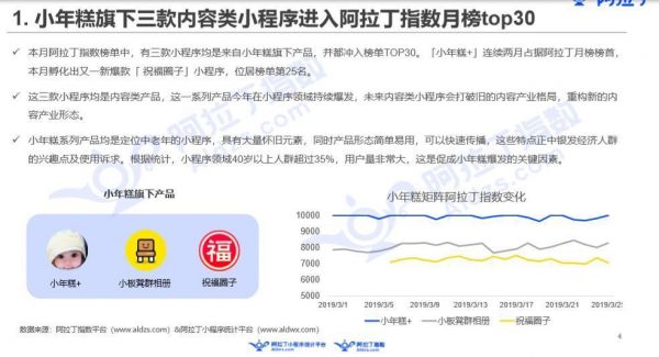 阿拉丁发布小程序3月榜单:小游戏进入品质化阶段,内容类小程序大爆发