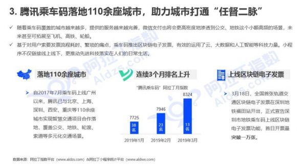 阿拉丁发布小程序3月榜单:小游戏进入品质化阶段,内容类小程序大爆发