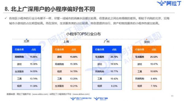 阿拉丁发布小程序3月榜单:小游戏进入品质化阶段,内容类小程序大爆发
