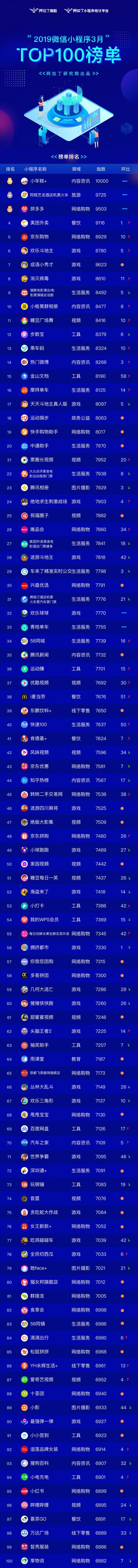 阿拉丁发布小程序3月榜单:小游戏进入品质化阶段,内容类小程序大爆发