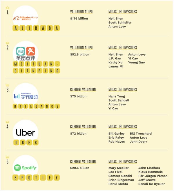 福布斯全球最佳创投人榜发布,沈南鹏蝉联第一,超1/5中国面孔上榜